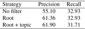 Table 4: Precision and recall for contradiction detectionon RTE3 dev using different ﬁltering strategies.