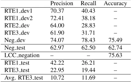 Table 5: Precision and recall ﬁgures for contradiction de-tection.(2006); ‘Avg. RTE3 test’ refers to mean performance ofAccuracy is given for balanced datasets only.‘LCC negation’ refers to performance of Harabagiu et al.the 12 submissions to the RTE3 Pilot.