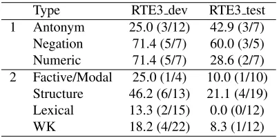 Table 6: Recall by contradiction type.