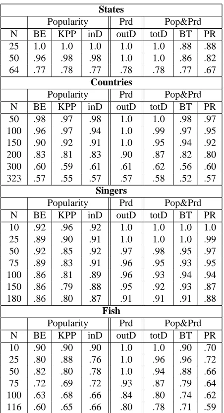 Table 2: Accuracies for each semantic class