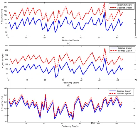 Fig. 9 Variation of pseudo-range for interferential GPS data (157 meters error) before and after filtering using the VSLMS algorithm: a) x-component, b) y-component and c) z-component