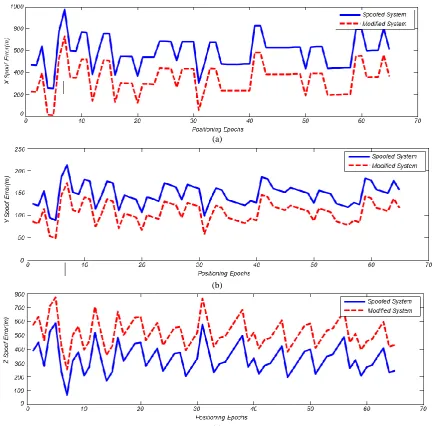 Fig. 11 Variation of pseudo-range for interferential GPS data (263 meters error) before and after filtering using the VSLMS algorithm: a) x-component, b) y-component and c) z-component