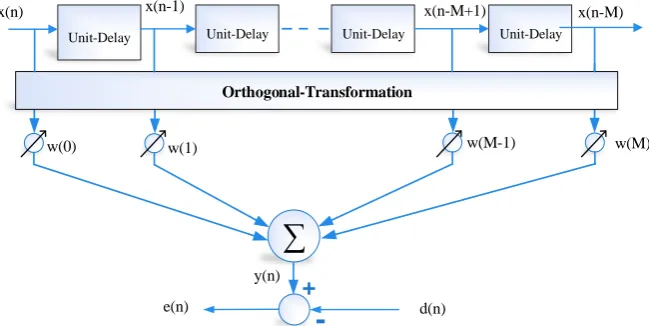 Fig. 4 The block diagram of transform domain adaptive filtering. 