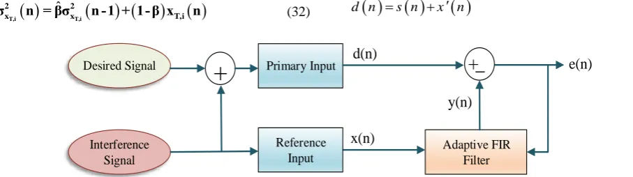 Fig. 5 Using adaptive filter for interference cancelation [25]. 