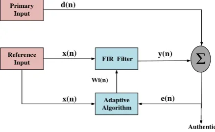Fig. 6 Spoof reduction by the adaptive filter.  