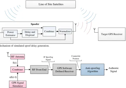 Fig. 7 Mechanism of simulated spoof delay generation.  