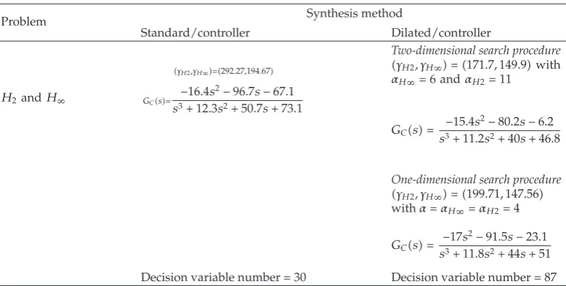 Table 1: Simulation results, with GC�s� representing the LMI produced full-order dynamic output feedbackcontroller.