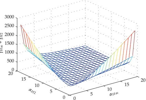 Figure 1: 3D-plot of the waveform γH2 � γH∞ in the plane ⌊αH2, αH∞⌋.