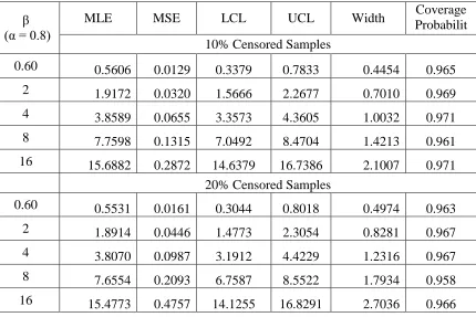 Table 3.7:   MLEs, MSEs, LCLs, UCLs and coverage probabilities for β using n = 50 