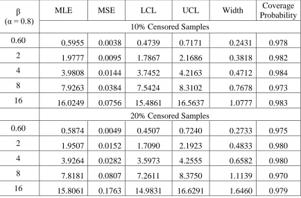 Table 3.9: MLEs, MSEs, LCLs, UCLs and coverage probabilities for β using n = 150 