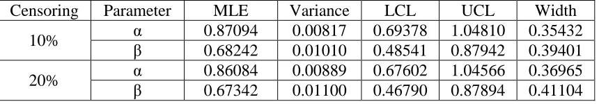 Table 3.15:   Estimation under real life data 