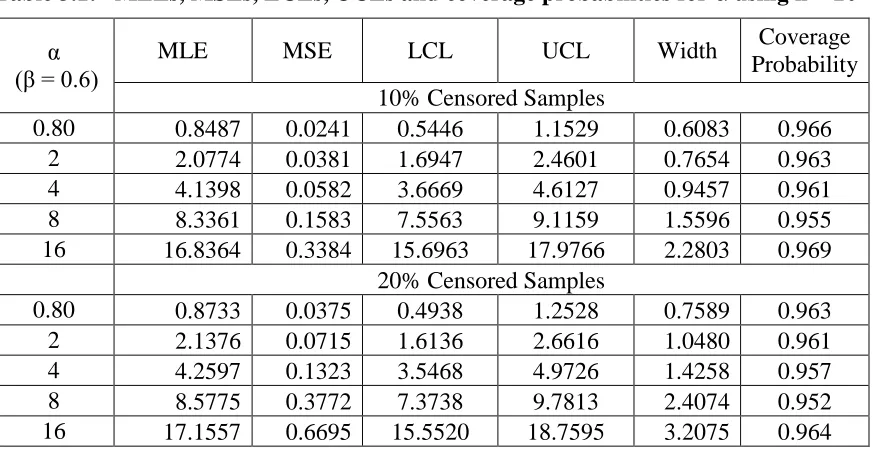 Table 3.2:   MLEs, MSEs, LCLs, UCLs and coverage probabilities for α using n = 50 