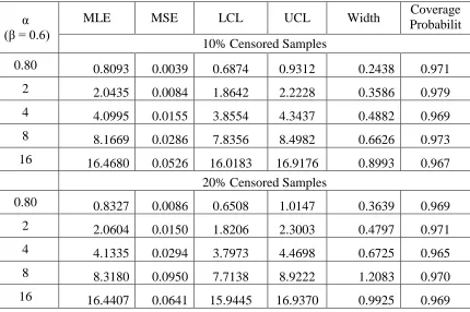 Table 3.3: MLEs, MSEs, LCLs, UCLs and coverage probabilities for α using n = 100 