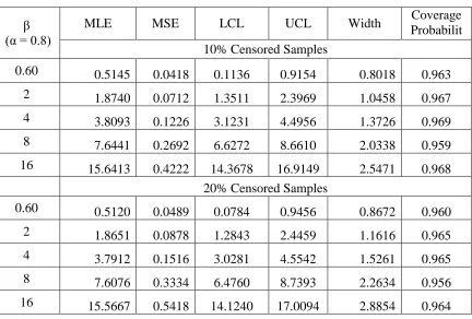 Table 3.5: MLEs, MSEs, LCLs, UCLs and coverage probabilities for α using n = 200 