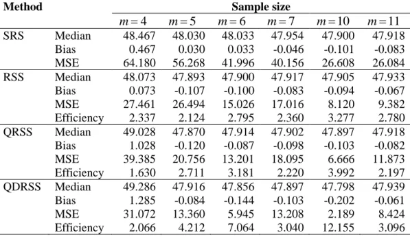 Table  5:  The efficiency  and  bias  values  of  RSS,  QRSS  and  QDRSS  relative  to  SRS  with  sample  size  m  4,5, 6, 7,10,11   for  estimating  the  median  weight  of  342 students