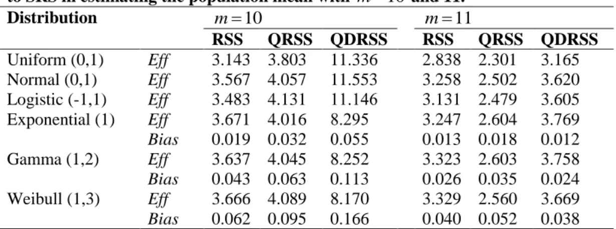 Table 3: The efficiency and bias values of RSS, QRSS, and QDRSS with respect  to SRS in estimating the population mean with  m  10  and 11