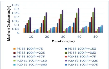 Fig. 14. Maximum displacement of P5 S5 100 and P20 S5 100 SPWs under various impulsive loads