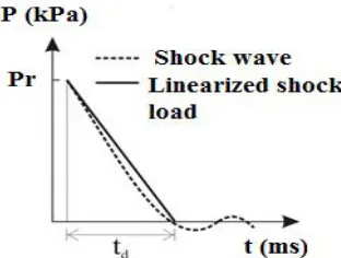 Fig 5. Blast impulsive loading considered in this study [4]. 