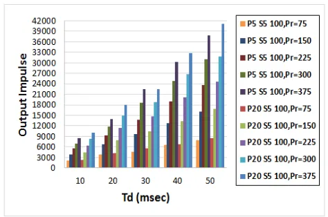 Fig. 9. Output impulse of P5 S4 100 and P20 S4 100 SPWs under various blast loads. 