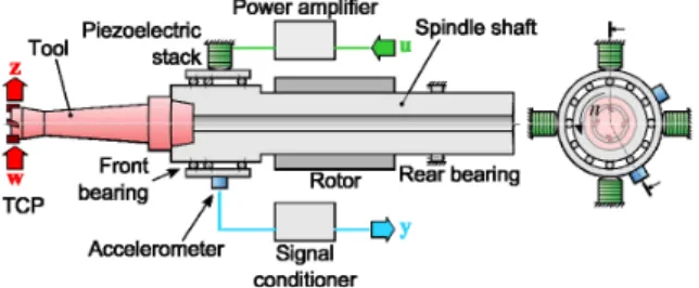 Fig. 2. Mechatronic system for active structural control of chatter. TCP: tool  center point; n: spindle rotational speed