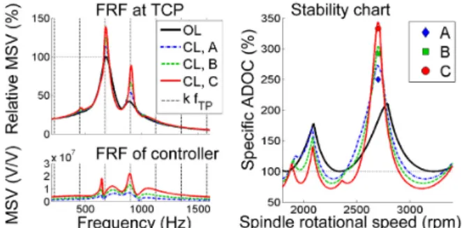 Fig. 4. Simulation results obtained with stabilizing controllers designed for  2700 rpm and three different axial depths of cut