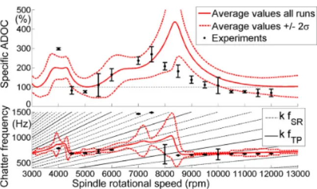 Fig. 7. Predicted and experimental stability charts in open-loop with  corresponding uncertainty for machining condition C2