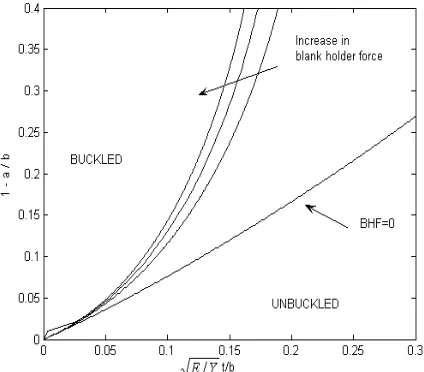 Figure 8. Limitation of the plastic wrinkling  