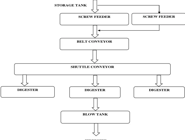 Figure 1. Schematic flow diagram of digesting system 