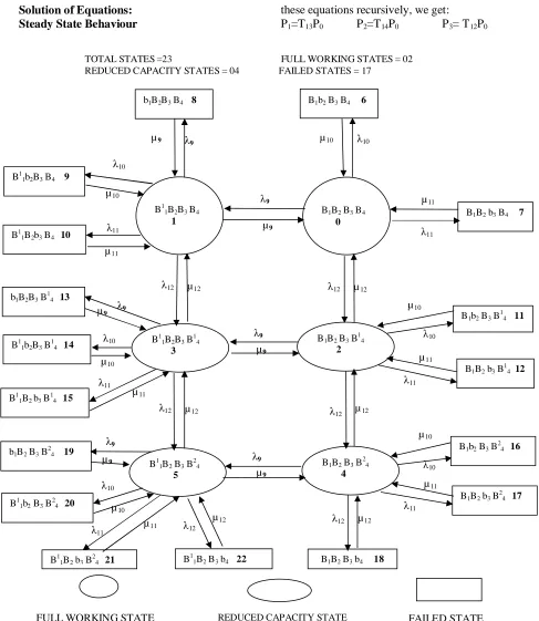 Figure 2: Transition Diagram of Digesting System  