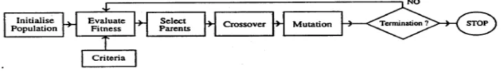 Figure 3:  Flow chart for typical genetic algorithm process 