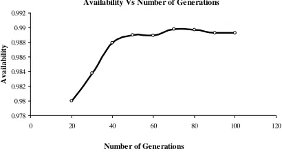 Figure 4. Effect of number of generations on fitness (digesting unit availability) 
