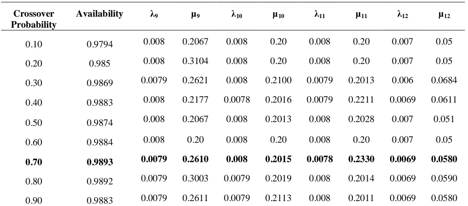 Figure 6.    Effect of Crossover Probability on Fitness (Digesting Unit Availability)  
