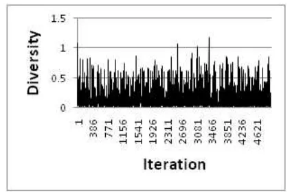 Figure 1. Diversity chart (using diversity maintaining schemes)  