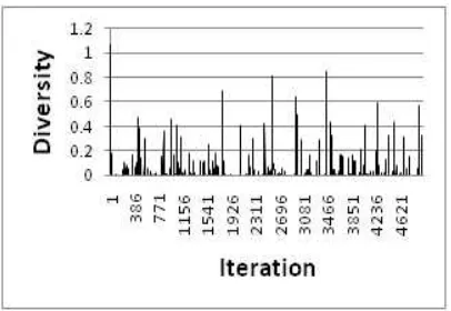 Figure 2. Diversity chart (non-executing diversity maintaining schemes)  