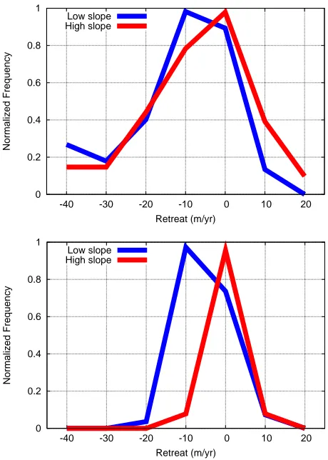 Fig. 14. Distribution of retreat rates. Top: from observed data ofScherler et al. (2011) and Bottom: for a simulated set of glacierswith low slope (0.14) and high slope (0.28)