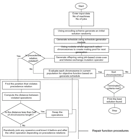 Figure 2. Flowchart for the proposed hybrid genetic algorithm 