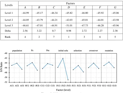 Figure 3. S/N ratio response graph