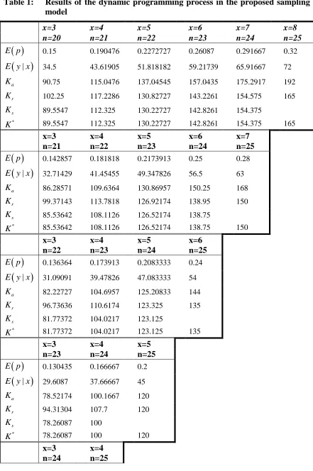 Table 1: Results of the dynamic programming process in the proposed sampling model 