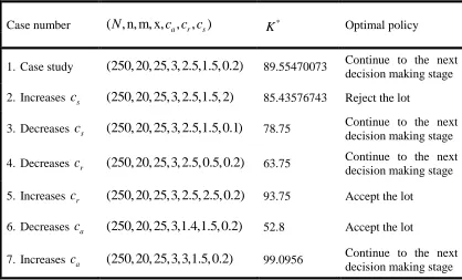 Table 2:   Optimal solution for different values of parameters 