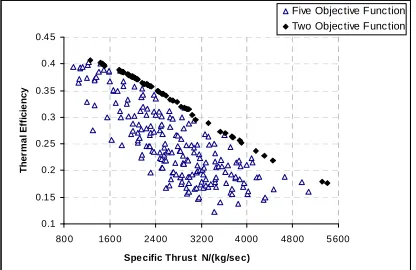 Figure 16. Comparison of the results of 2-objective and 5-objective optimization for propulsive efficiency and thrust specific fuel consumption 