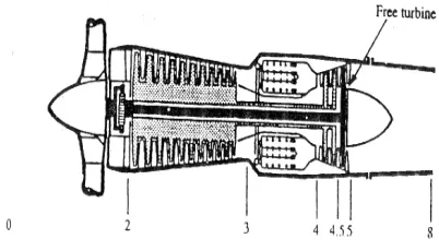 Figure 3. Schematic of turboprop engine   3.3. Objective Functions     In this study, the design problem has five objective functions