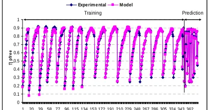 Figure 4 . Comparison of prediction model and  experimental data  