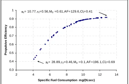 Figure 5. Pareto front for propulsive efficiency and specific thrust in two-objective optimization  