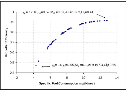 Figure 9. Pareto front for propeller efficiency and specific thrust in two-objective optimization  