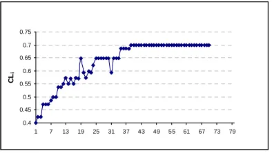Figure 11. Pareto front for propulsive efficiency and thermal efficiency in two-objective optimization  
