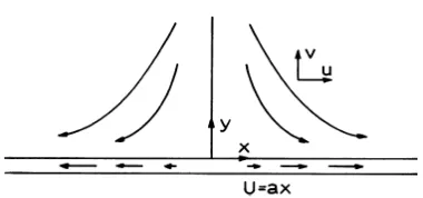Figure 1. Two dimensional viscous flow 