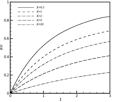 Figure 5.  Comparison of the approximate solution obtained by HPM and the perturbation method  