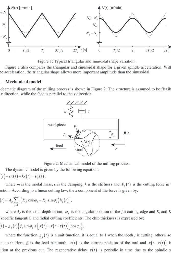Figure 1: Typical triangular and  sinusoidal  shape variation. 