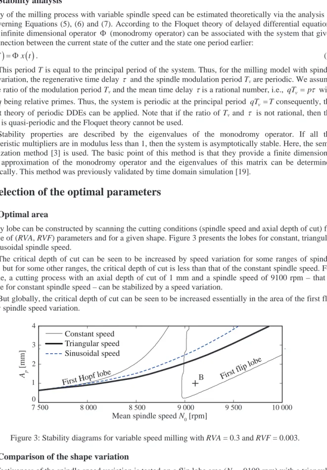 Figure 3: Stability diagrams for variable speed milling with RVA = 0.3 and RVF = 0.003