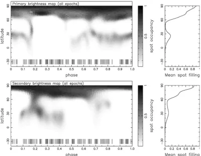 Figure 9. Final brightness maps of the primary and secondary stars produced from all 11 nights and using the obtained values of differential rotation.
